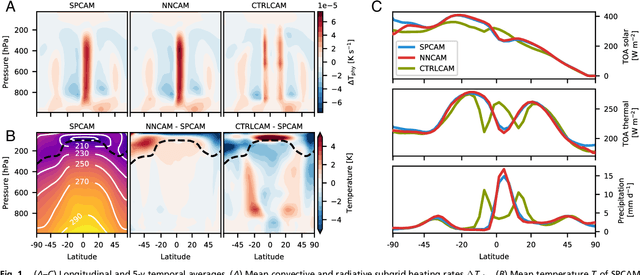 Figure 1 for Deep learning to represent sub-grid processes in climate models