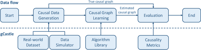 Figure 1 for gCastle: A Python Toolbox for Causal Discovery