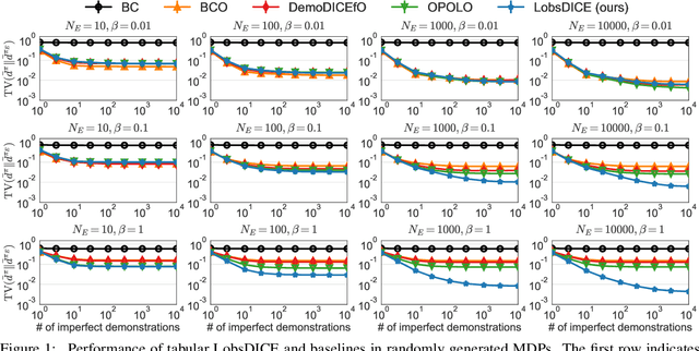 Figure 1 for LobsDICE: Offline Imitation Learning from Observation via Stationary Distribution Correction Estimation