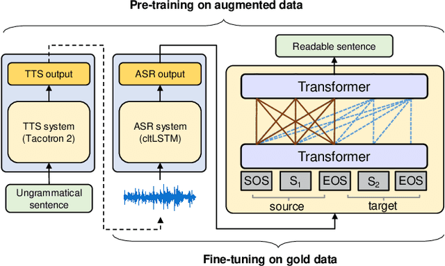 Figure 1 for Generating Human Readable Transcript for Automatic Speech Recognition with Pre-trained Language Model