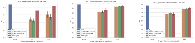 Figure 3 for An Analysis of the Deployment of Models Trained on Private Tabular Synthetic Data: Unexpected Surprises
