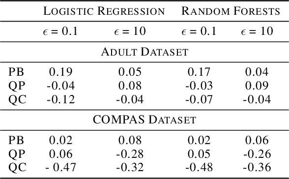 Figure 4 for An Analysis of the Deployment of Models Trained on Private Tabular Synthetic Data: Unexpected Surprises