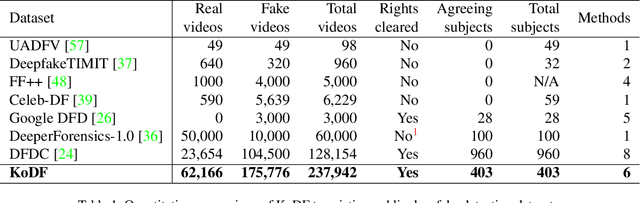 Figure 2 for KoDF: A Large-scale Korean DeepFake Detection Dataset