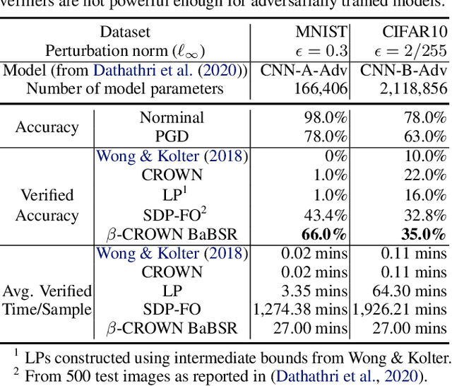 Figure 1 for Beta-CROWN: Efficient Bound Propagation with Per-neuron Split Constraints for Complete and Incomplete Neural Network Verification