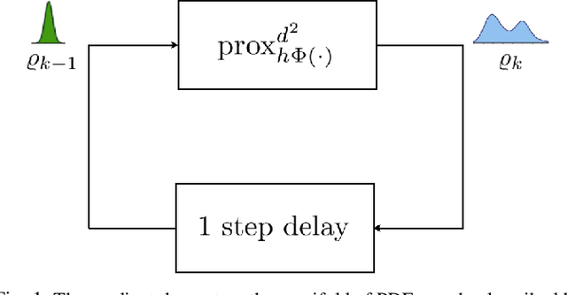 Figure 1 for Gradient Flow Algorithms for Density Propagation in Stochastic Systems