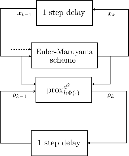 Figure 2 for Gradient Flow Algorithms for Density Propagation in Stochastic Systems