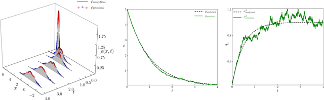 Figure 3 for Gradient Flow Algorithms for Density Propagation in Stochastic Systems