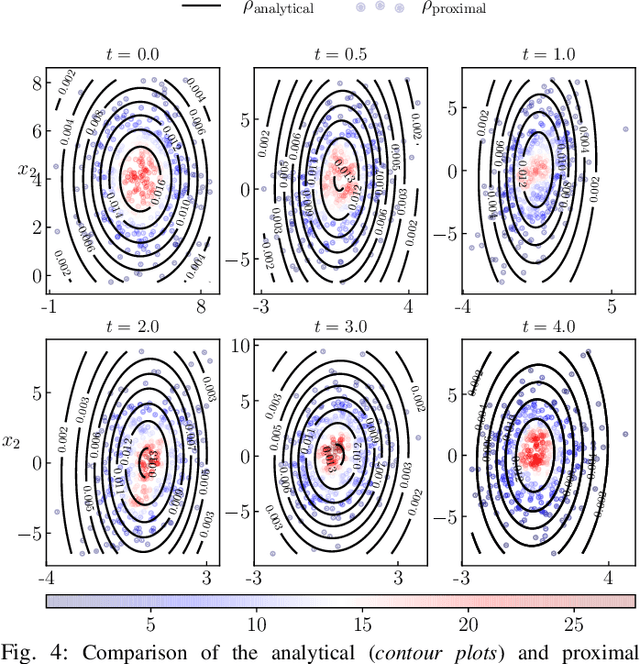 Figure 4 for Gradient Flow Algorithms for Density Propagation in Stochastic Systems