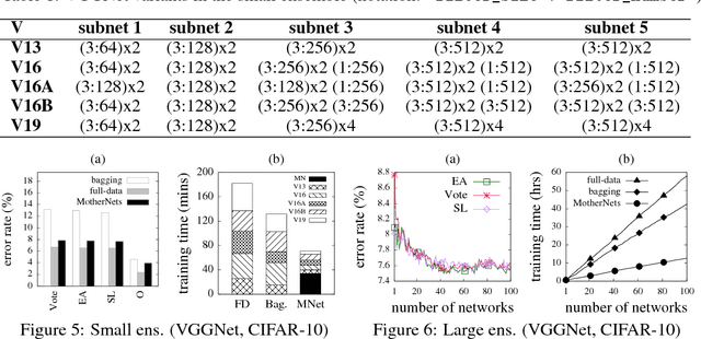 Figure 4 for Rapid Training of Very Large Ensembles of Diverse Neural Networks