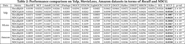 Figure 4 for Hypergraph Contrastive Collaborative Filtering