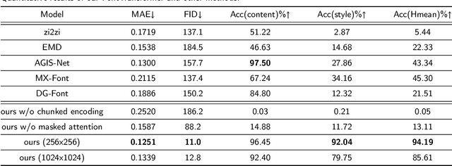 Figure 2 for FontTransformer: Few-shot High-resolution Chinese Glyph Image Synthesis via Stacked Transformers