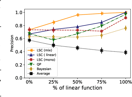 Figure 2 for Least Square Calibration for Peer Review