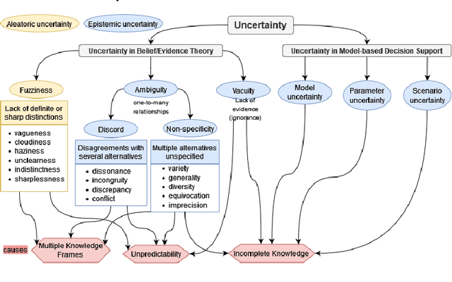 Figure 2 for A Survey on Uncertainty Reasoning and Quantification for Decision Making: Belief Theory Meets Deep Learning