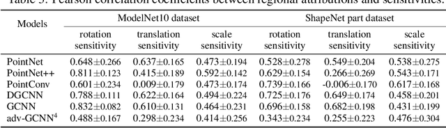 Figure 4 for Interpreting Representation Quality of DNNs for 3D Point Cloud Processing