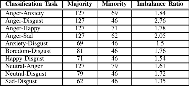 Figure 2 for A Novel Adaptive Minority Oversampling Technique for Improved Classification in Data Imbalanced Scenarios