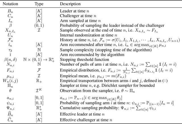 Figure 3 for Top Two Algorithms Revisited