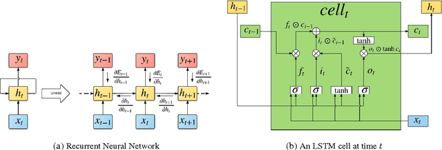 Figure 1 for R2N2: Residual Recurrent Neural Networks for Multivariate Time Series Forecasting