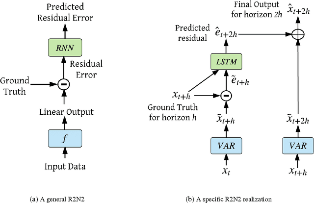 Figure 2 for R2N2: Residual Recurrent Neural Networks for Multivariate Time Series Forecasting