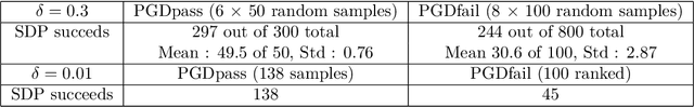 Figure 1 for On Robustness to Adversarial Examples and Polynomial Optimization