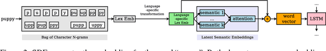 Figure 3 for Multilingual Neural Machine Translation With Soft Decoupled Encoding