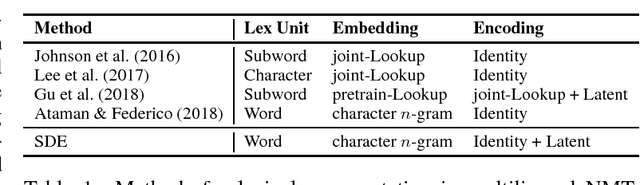 Figure 2 for Multilingual Neural Machine Translation With Soft Decoupled Encoding