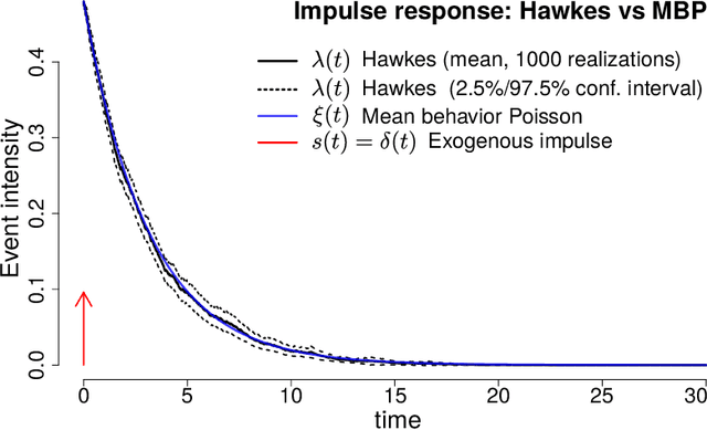 Figure 3 for Interval-censored Hawkes processes