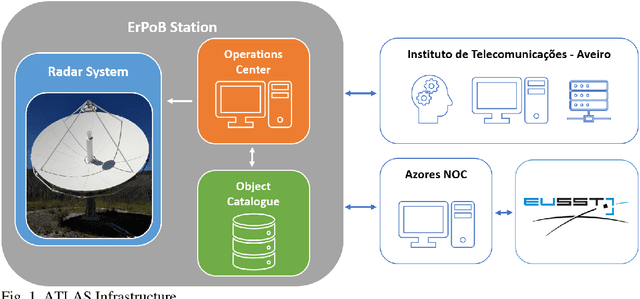 Figure 1 for A Portuguese radar tracking sensor for Space Debris monitoring