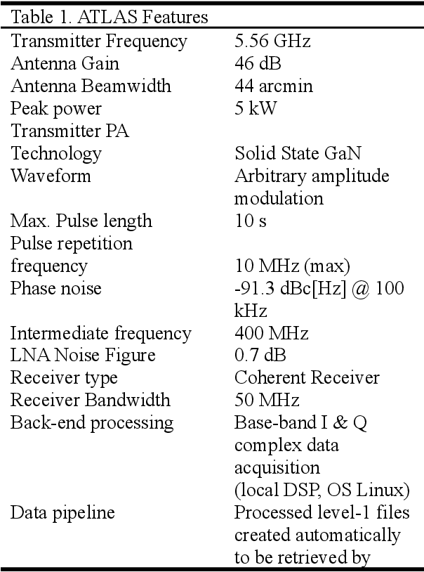 Figure 2 for A Portuguese radar tracking sensor for Space Debris monitoring