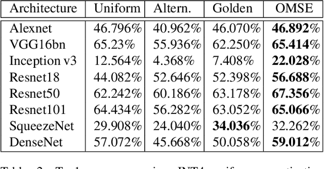 Figure 3 for Low-bit Quantization of Neural Networks for Efficient Inference