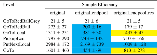 Figure 2 for BabyAI 1.1