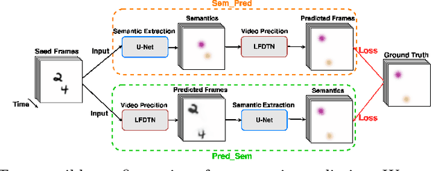 Figure 1 for Semantic Prediction: Which One Should Come First, Recognition or Prediction?