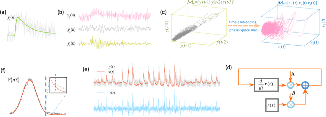 Figure 2 for Model-Free Information Extraction in Enriched Nonlinear Phase-Space