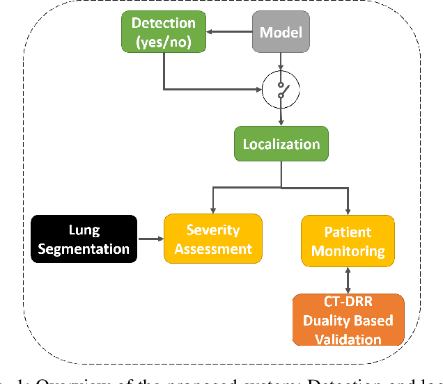 Figure 1 for COVID-19 in CXR: from Detection and Severity Scoring to Patient Disease Monitoring