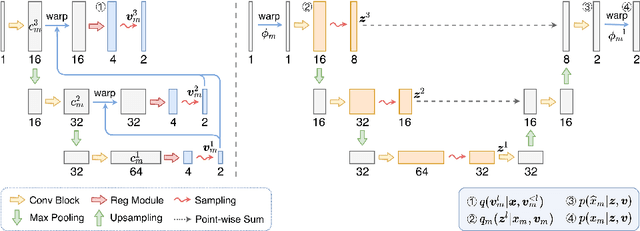 Figure 3 for Bayesian intrinsic groupwise registration via explicit hierarchical disentanglement