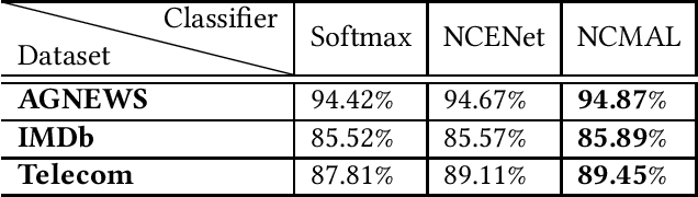 Figure 4 for Nearest Neighbor Classifier with Margin Penalty for Active Learning