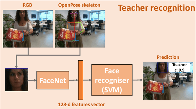 Figure 3 for iCub Being Social: Exploiting Social Cues for Interactive Object Detection Learning