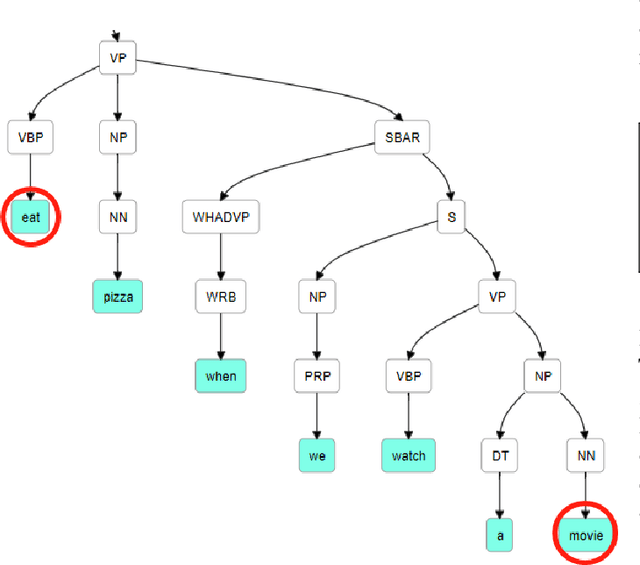 Figure 2 for A Topological Approach to Compare Document Semantics Based on a New Variant of Syntactic N-grams