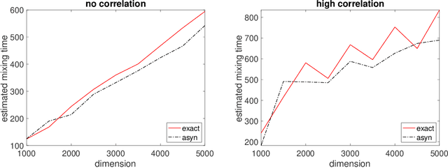 Figure 1 for A fast asynchronous MCMC sampler for sparse Bayesian inference