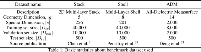 Figure 2 for Inverse deep learning methods and benchmarks for artificial electromagnetic material design