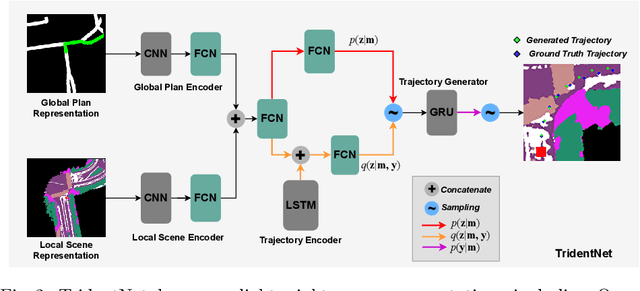 Figure 3 for TridentNet: A Conditional Generative Model for Dynamic Trajectory Generation