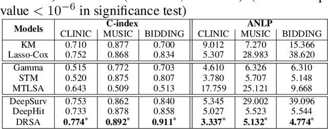 Figure 3 for Deep Recurrent Survival Analysis