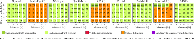 Figure 3 for MIXER: Multiattribute, Multiway Fusion of Uncertain Pairwise Affinities