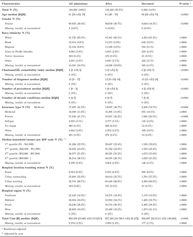 Figure 2 for Inference of a Multi-Domain Machine Learning Model to Predict Mortality in Hospital Stays for Patients with Cancer upon Febrile Neutropenia Onset