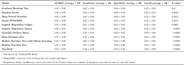 Figure 3 for Inference of a Multi-Domain Machine Learning Model to Predict Mortality in Hospital Stays for Patients with Cancer upon Febrile Neutropenia Onset