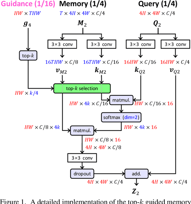 Figure 3 for Hierarchical Memory Matching Network for Video Object Segmentation