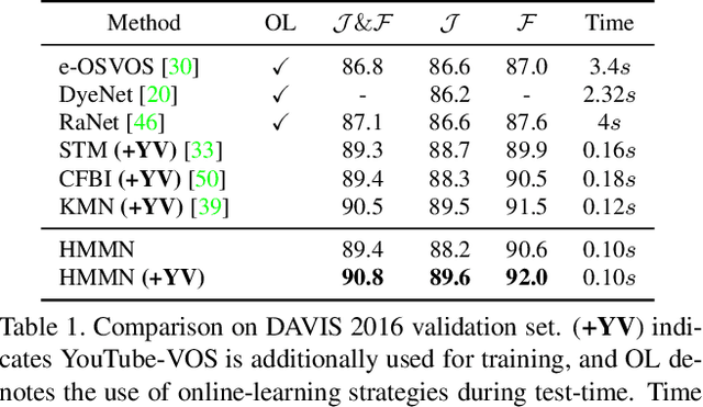 Figure 2 for Hierarchical Memory Matching Network for Video Object Segmentation