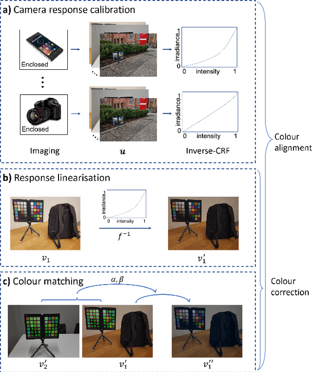 Figure 3 for Colour alignment for relative colour constancy via non-standard references