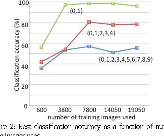 Figure 2 for Lensless-camera based machine learning for image classification