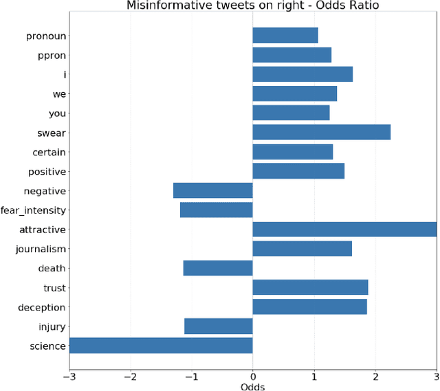 Figure 4 for Analysing the Extent of Misinformation in Cancer Related Tweets