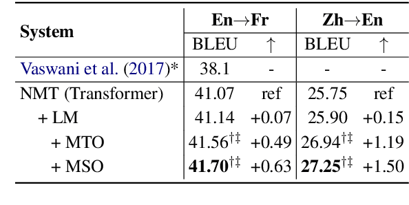 Figure 4 for Prevent the Language Model from being Overconfident in Neural Machine Translation